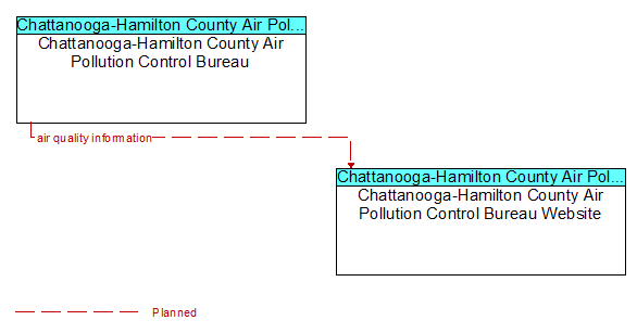 Chattanooga-Hamilton County Air Pollution Control Bureau to Chattanooga-Hamilton County Air Pollution Control Bureau Website Interface Diagram