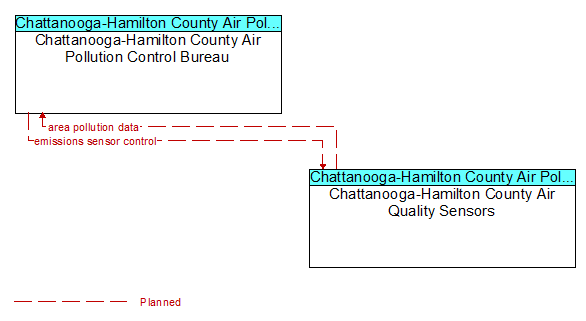 Chattanooga-Hamilton County Air Pollution Control Bureau to Chattanooga-Hamilton County Air Quality Sensors Interface Diagram