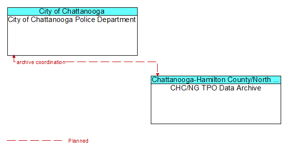 City of Chattanooga Police Department to CHC/NG TPO Data Archive Interface Diagram