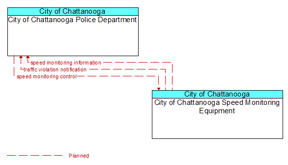 City of Chattanooga Police Department to City of Chattanooga Speed Monitoring Equipment Interface Diagram