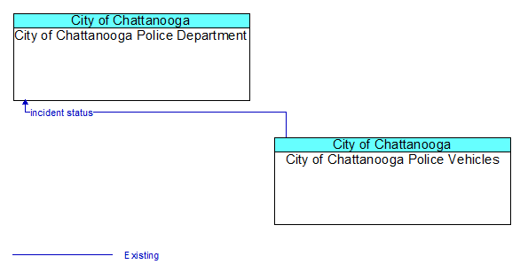 City of Chattanooga Police Department to City of Chattanooga Police Vehicles Interface Diagram