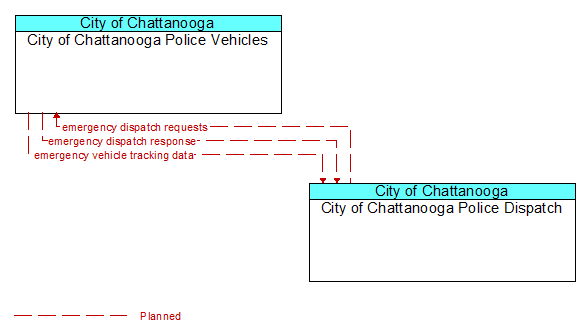 City of Chattanooga Police Vehicles to City of Chattanooga Police Dispatch Interface Diagram