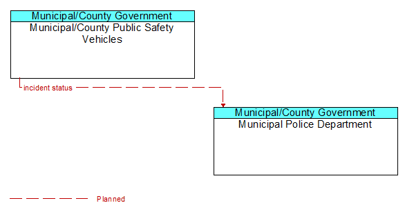 Municipal/County Public Safety Vehicles to Municipal Police Department Interface Diagram