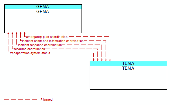 GEMA to TEMA Interface Diagram