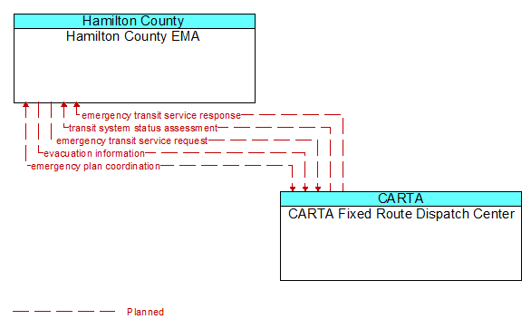 Hamilton County EMA to CARTA Fixed Route Dispatch Center Interface Diagram