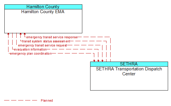 Hamilton County EMA to SETHRA Transportation Dispatch Center Interface Diagram