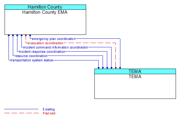 Hamilton County EMA to TEMA Interface Diagram