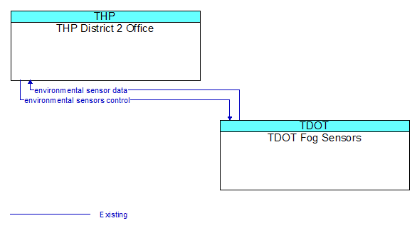 THP District 2 Office to TDOT Fog Sensors Interface Diagram