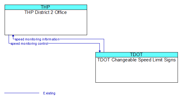 THP District 2 Office to TDOT Changeable Speed Limit Signs Interface Diagram