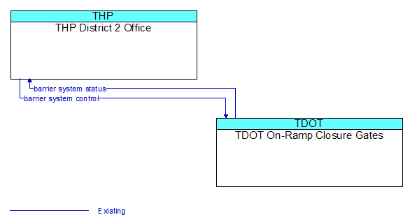 THP District 2 Office to TDOT On-Ramp Closure Gates Interface Diagram