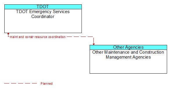 TDOT Emergency Services Coordinator to Other Maintenance and Construction Management Agencies Interface Diagram