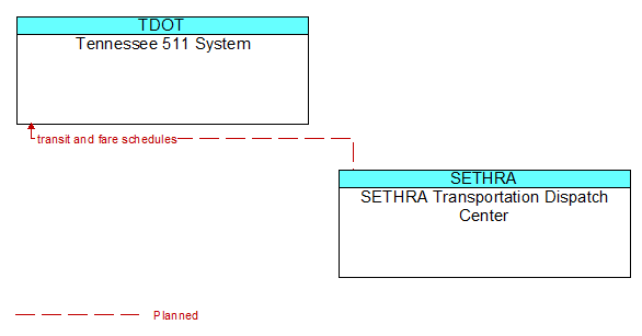 Tennessee 511 System to SETHRA Transportation Dispatch Center Interface Diagram