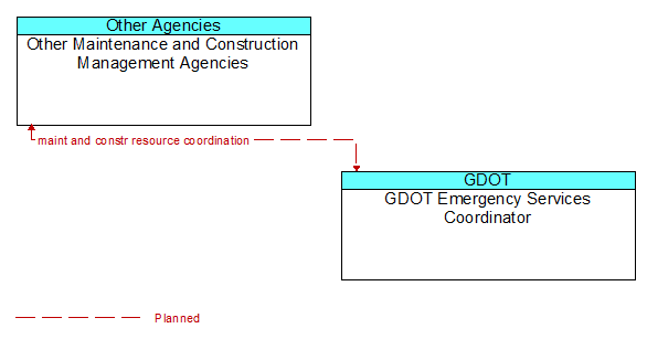 Other Maintenance and Construction Management Agencies to GDOT Emergency Services Coordinator Interface Diagram