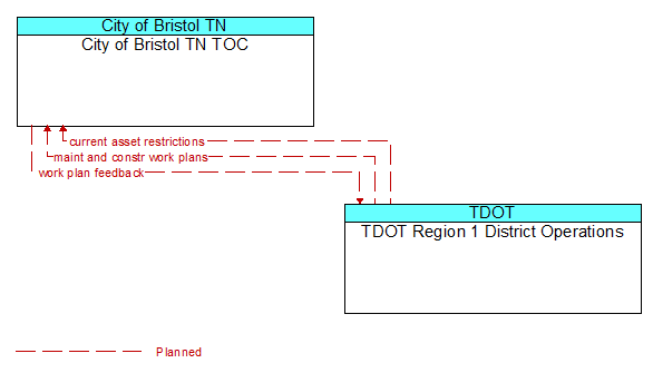 City of Bristol TN TOC to TDOT Region 1 District Operations Interface Diagram