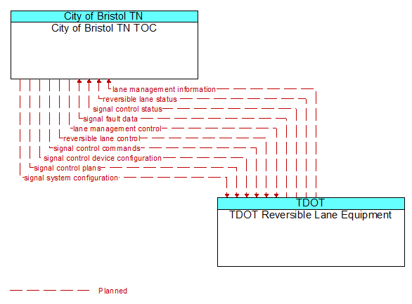 City of Bristol TN TOC to TDOT Reversible Lane Equipment Interface Diagram