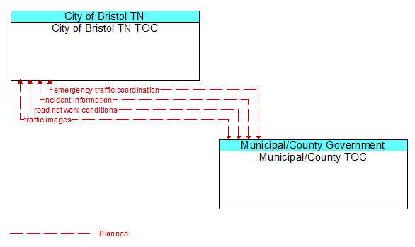 City of Bristol TN TOC to Municipal/County TOC Interface Diagram