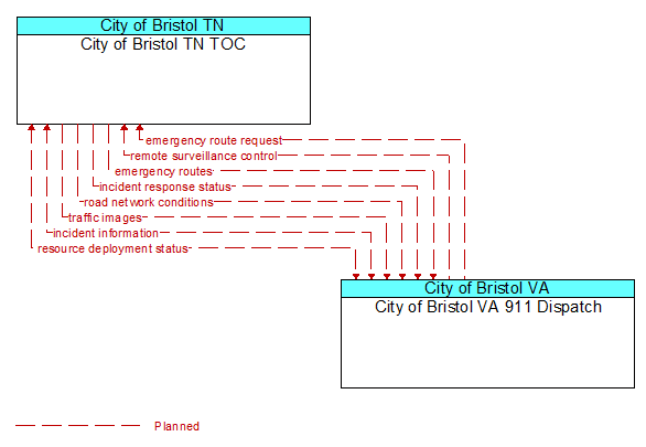 City of Bristol TN TOC to City of Bristol VA 911 Dispatch Interface Diagram