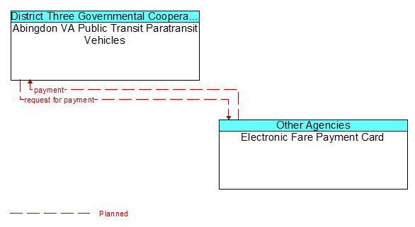 Abingdon VA Public Transit Paratransit Vehicles to Electronic Fare Payment Card Interface Diagram