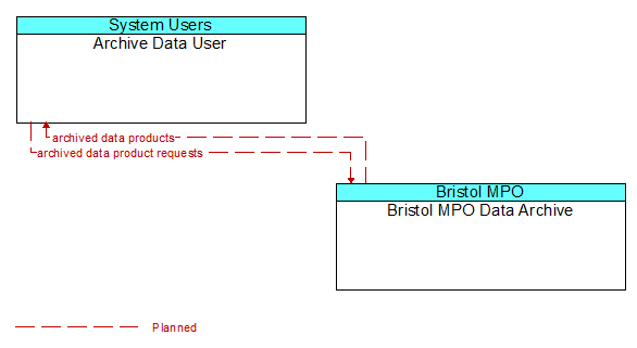 Archive Data User to Bristol MPO Data Archive Interface Diagram