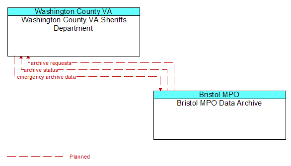 Washington County VA Sheriffs Department to Bristol MPO Data Archive Interface Diagram