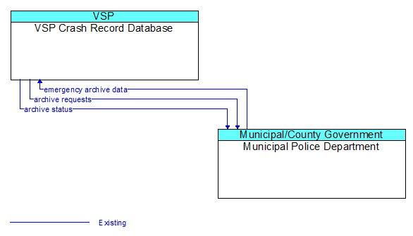 VSP Crash Record Database to Municipal Police Department Interface Diagram