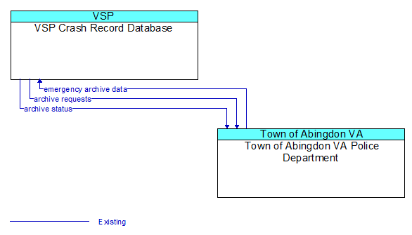 VSP Crash Record Database to Town of Abingdon VA Police Department Interface Diagram