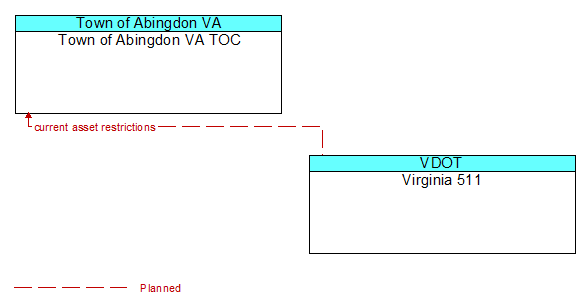 Town of Abingdon VA TOC to Virginia 511 Interface Diagram