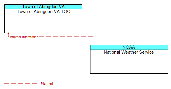 Town of Abingdon VA TOC to National Weather Service Interface Diagram
