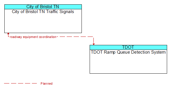 City of Bristol TN Traffic Signals to TDOT Ramp Queue Detection System Interface Diagram