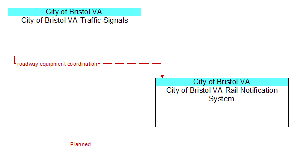 City of Bristol VA Traffic Signals to City of Bristol VA Rail Notification System Interface Diagram