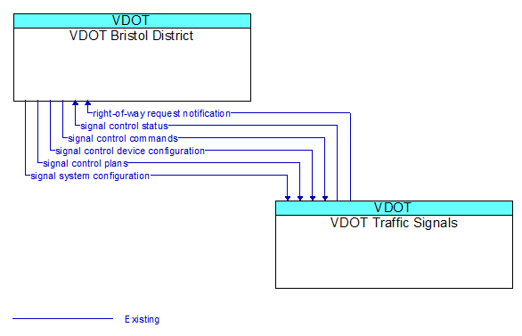 VDOT Bristol District to VDOT Traffic Signals Interface Diagram