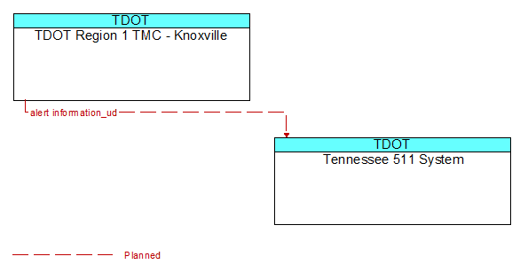TDOT Region 1 TMC - Knoxville to Tennessee 511 System Interface Diagram