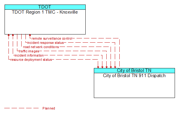 TDOT Region 1 TMC - Knoxville to City of Bristol TN 911 Dispatch Interface Diagram