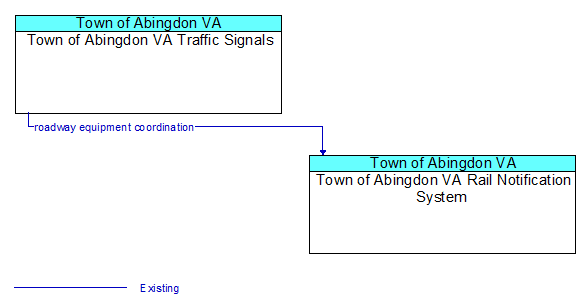 Town of Abingdon VA Traffic Signals to Town of Abingdon VA Rail Notification System Interface Diagram