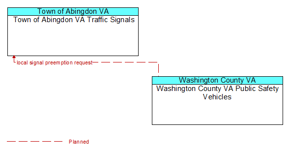 Town of Abingdon VA Traffic Signals to Washington County VA Public Safety Vehicles Interface Diagram
