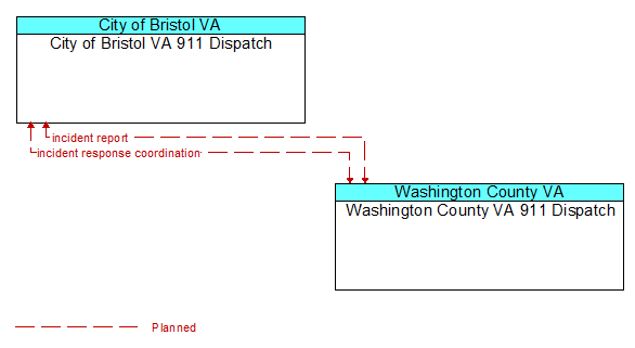 City of Bristol VA 911 Dispatch to Washington County VA 911 Dispatch Interface Diagram