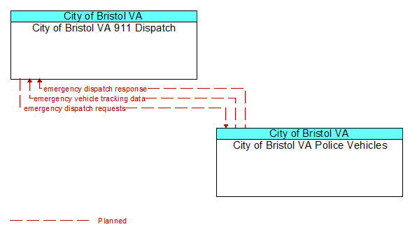 City of Bristol VA 911 Dispatch to City of Bristol VA Police Vehicles Interface Diagram