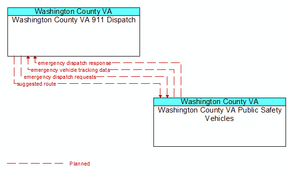Washington County VA 911 Dispatch to Washington County VA Public Safety Vehicles Interface Diagram