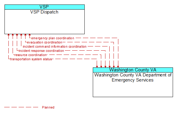 VSP Dispatch to Washington County VA Department of Emergency Services Interface Diagram
