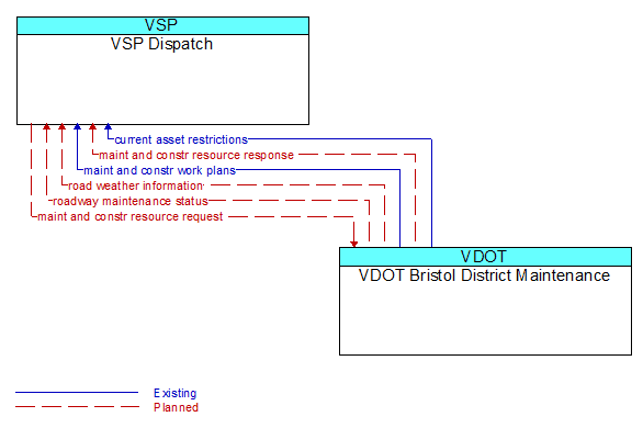VSP Dispatch to VDOT Bristol District Maintenance Interface Diagram