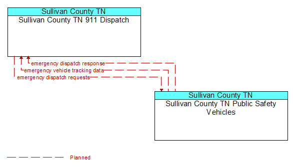 Sullivan County TN 911 Dispatch to Sullivan County TN Public Safety Vehicles Interface Diagram