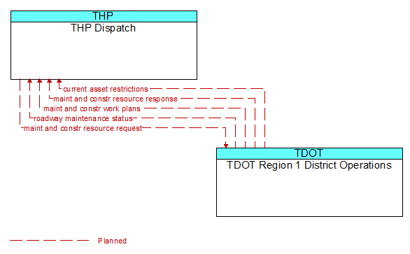 THP Dispatch to TDOT Region 1 District Operations Interface Diagram