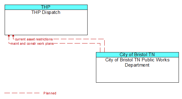 THP Dispatch to City of Bristol TN Public Works Department Interface Diagram