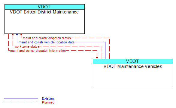 VDOT Bristol District Maintenance to VDOT Maintenance Vehicles Interface Diagram
