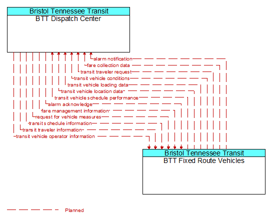 BTT Dispatch Center to BTT Fixed Route Vehicles Interface Diagram
