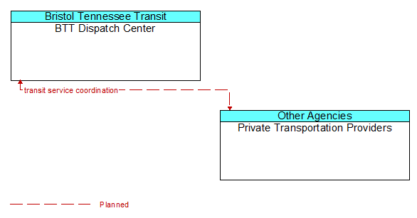 BTT Dispatch Center to Private Transportation Providers Interface Diagram