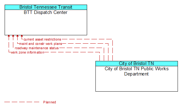 BTT Dispatch Center to City of Bristol TN Public Works Department Interface Diagram