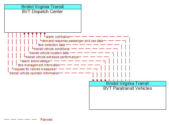 BVT Dispatch Center to BVT Paratransit Vehicles Interface Diagram