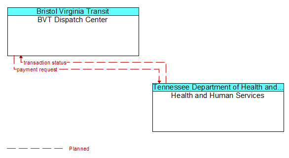 BVT Dispatch Center to Health and Human Services Interface Diagram