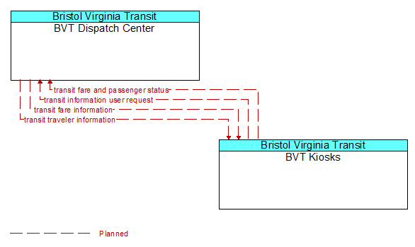 BVT Dispatch Center to BVT Kiosks Interface Diagram